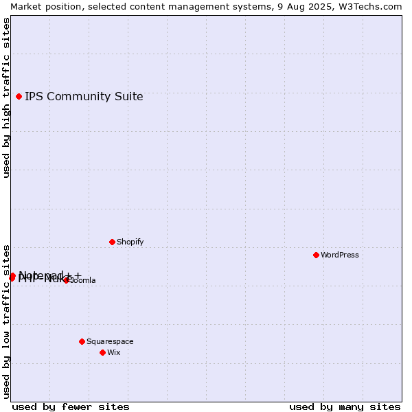 Market position of IPS Community Suite vs. Notepad++ vs. PHP-Nuke
