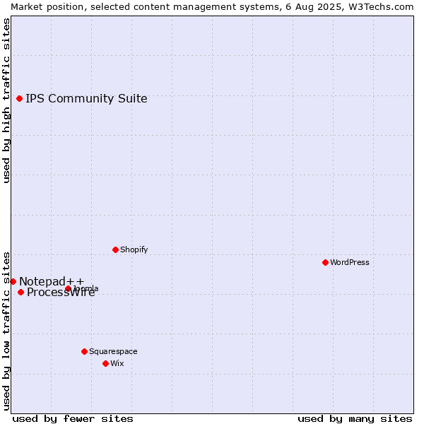 Market position of ProcessWire vs. IPS Community Suite vs. Notepad++
