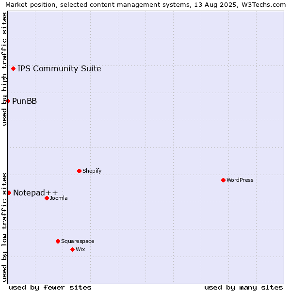 Market position of IPS Community Suite vs. Notepad++ vs. PunBB