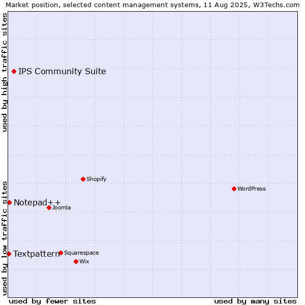 Market position of IPS Community Suite vs. Notepad++ vs. Textpattern