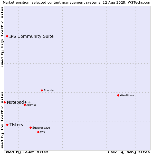 Market position of Tistory vs. IPS Community Suite vs. Notepad++