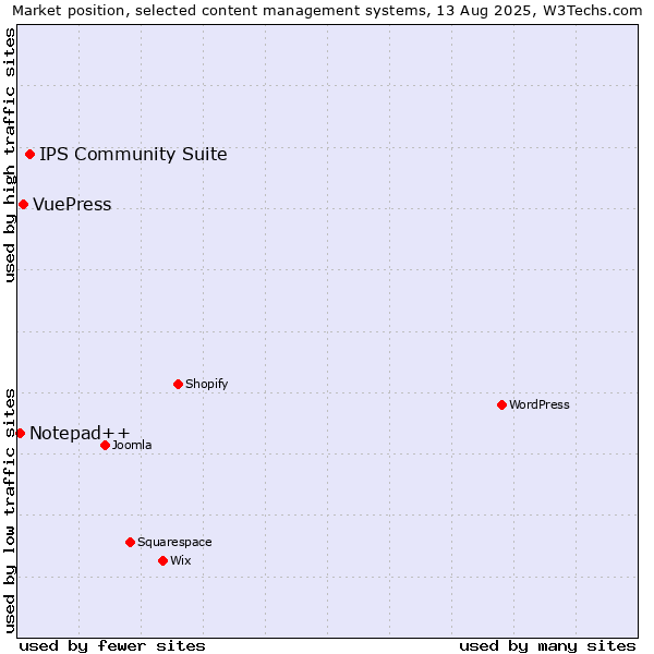 Market position of IPS Community Suite vs. VuePress vs. Notepad++