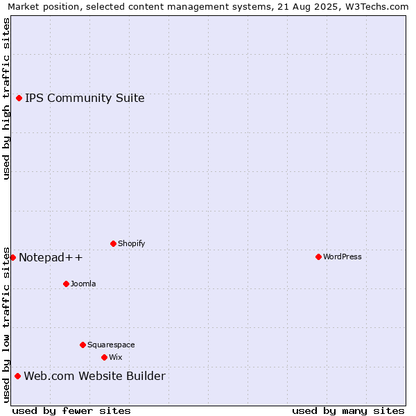 Market position of IPS Community Suite vs. Web.com Website Builder vs. Notepad++