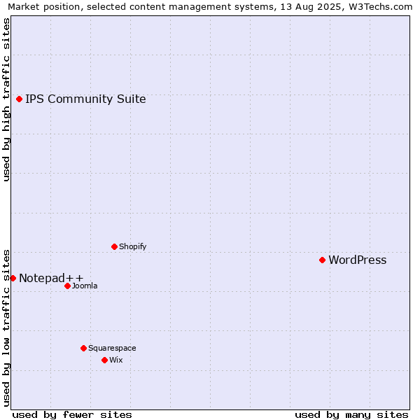 Market position of WordPress vs. IPS Community Suite vs. Notepad++
