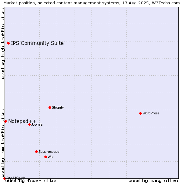Market position of IPS Community Suite vs. Notepad++ vs. Yo!Kart