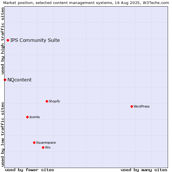 Market position of IPS Community Suite vs. NQcontent