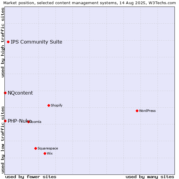 Market position of IPS Community Suite vs. PHP-Nuke vs. NQcontent