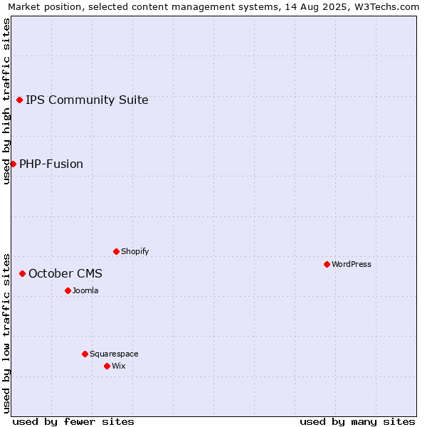 Market position of October CMS vs. IPS Community Suite vs. PHP-Fusion