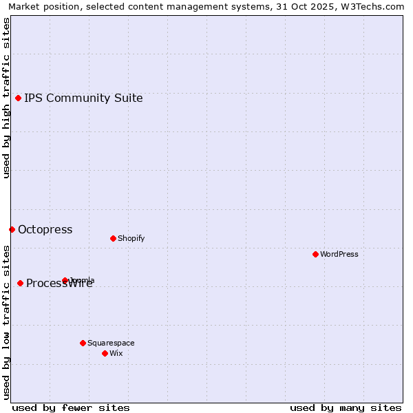 Market position of ProcessWire vs. IPS Community Suite vs. Octopress