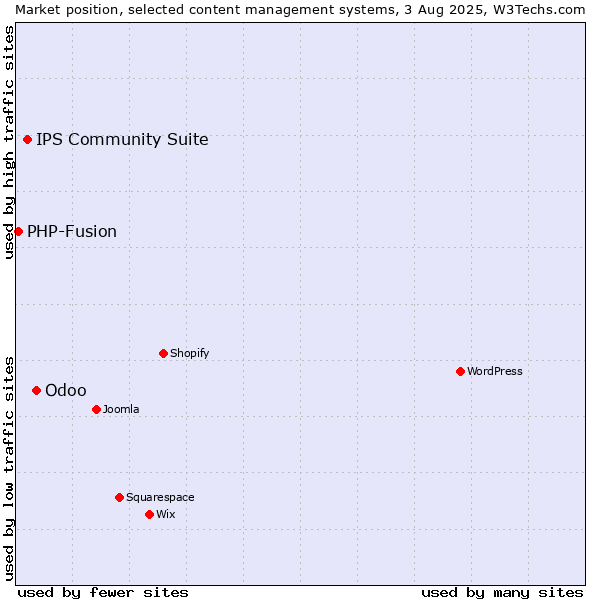 Market position of Odoo vs. IPS Community Suite vs. PHP-Fusion