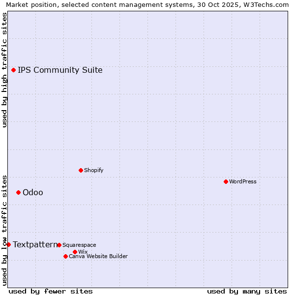 Market position of Odoo vs. IPS Community Suite vs. Textpattern