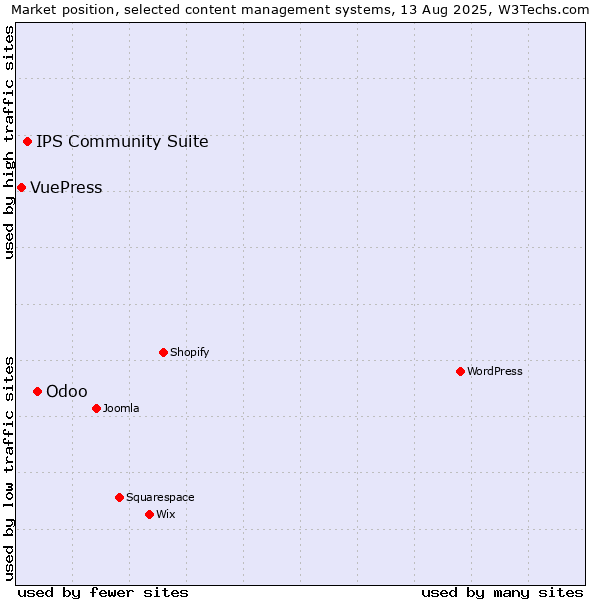 Market position of Odoo vs. IPS Community Suite vs. VuePress
