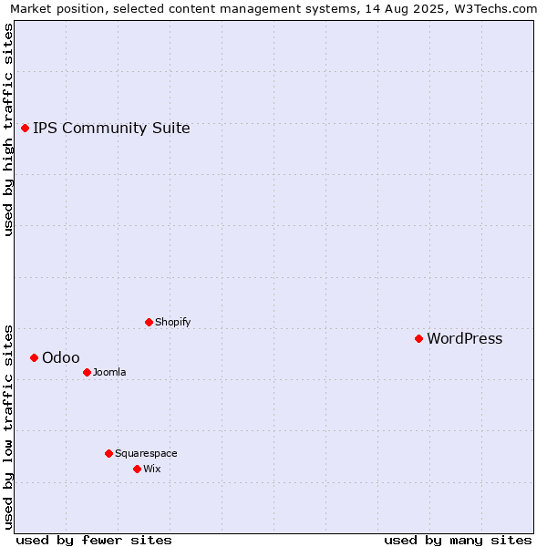 Market position of WordPress vs. Odoo vs. IPS Community Suite
