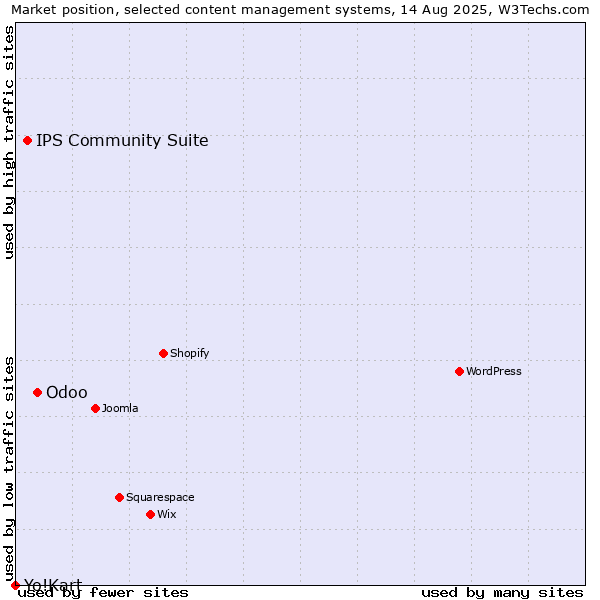 Market position of Odoo vs. IPS Community Suite vs. Yo!Kart