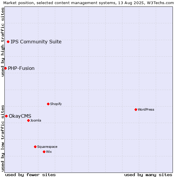 Market position of IPS Community Suite vs. OkayCMS vs. PHP-Fusion