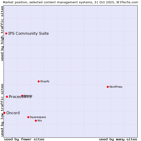 Market position of ProcessWire vs. IPS Community Suite vs. Oncord