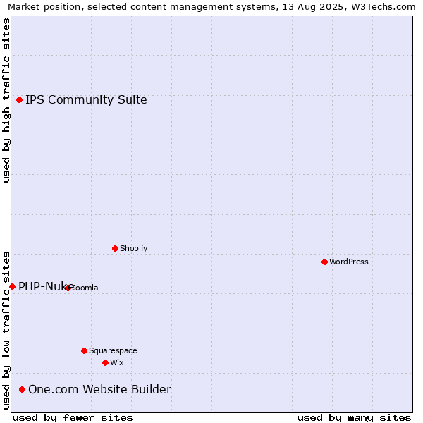 Market position of One.com Website Builder vs. IPS Community Suite vs. PHP-Nuke