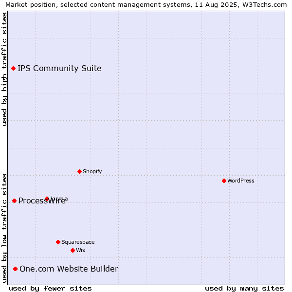 Market position of One.com Website Builder vs. ProcessWire vs. IPS Community Suite