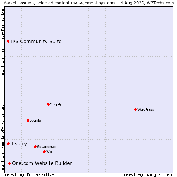 Market position of One.com Website Builder vs. Tistory vs. IPS Community Suite