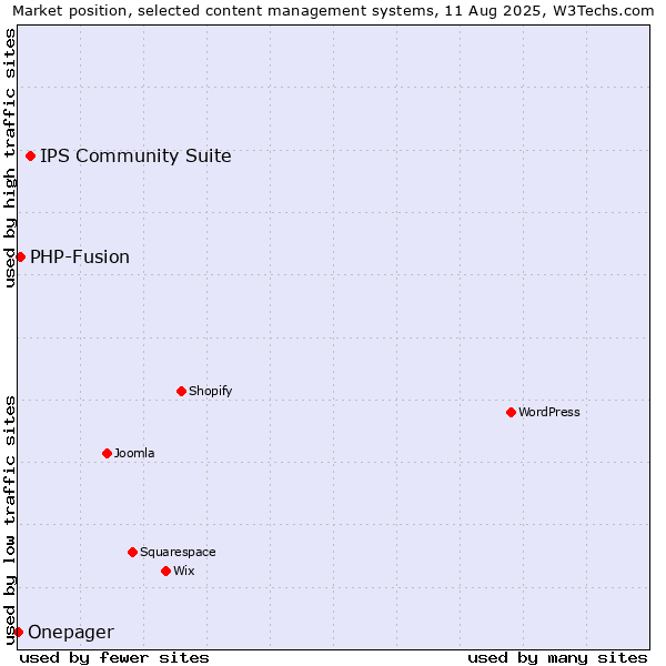 Market position of IPS Community Suite vs. PHP-Fusion vs. Onepager