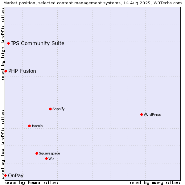 Market position of IPS Community Suite vs. PHP-Fusion vs. OnPay