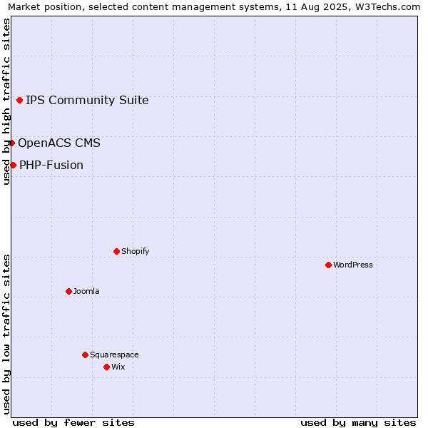 Market position of IPS Community Suite vs. PHP-Fusion vs. OpenACS CMS