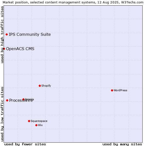Market position of ProcessWire vs. IPS Community Suite vs. OpenACS CMS