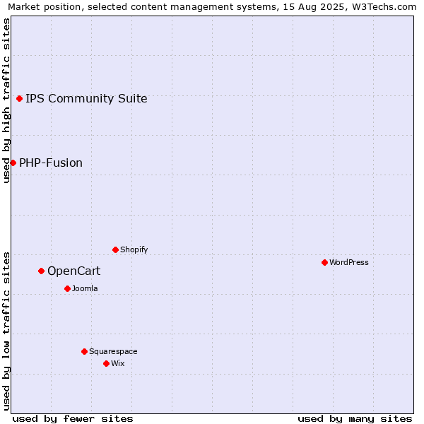 Market position of OpenCart vs. IPS Community Suite vs. PHP-Fusion
