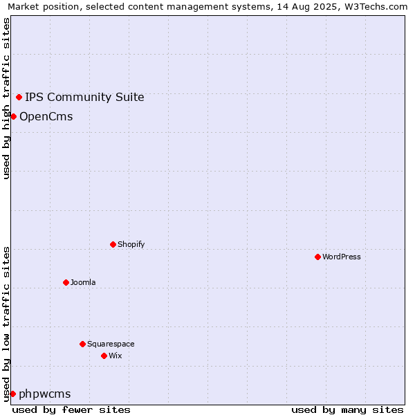 Market position of IPS Community Suite vs. OpenCms vs. phpwcms