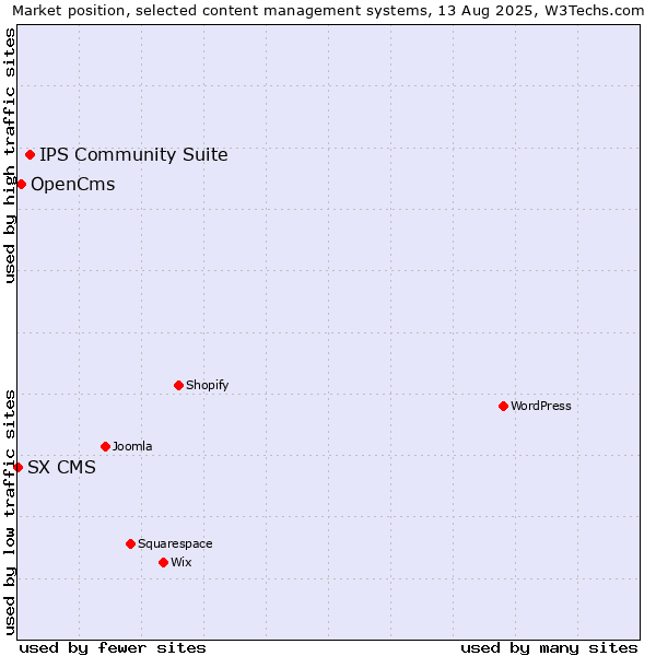 Market position of IPS Community Suite vs. OpenCms vs. SX CMS