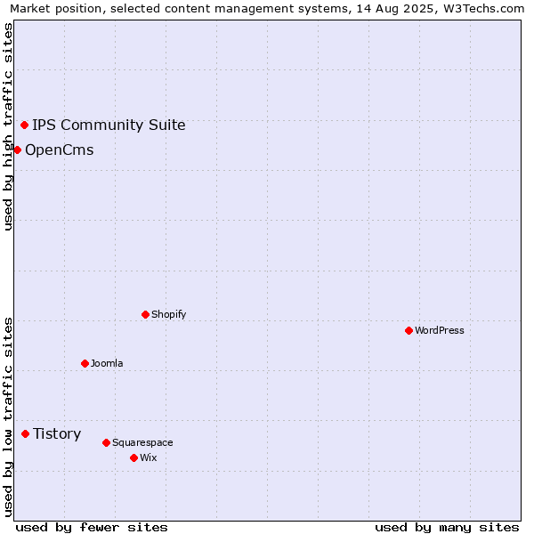 Market position of Tistory vs. IPS Community Suite vs. OpenCms
