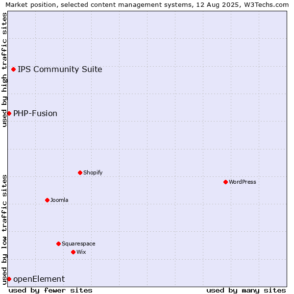 Market position of IPS Community Suite vs. PHP-Fusion vs. openElement