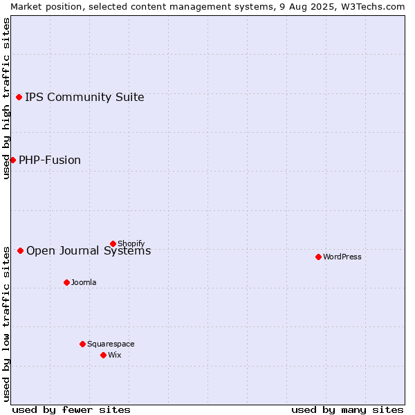 Market position of Open Journal Systems vs. IPS Community Suite vs. PHP-Fusion
