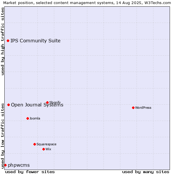 Market position of Open Journal Systems vs. IPS Community Suite vs. phpwcms