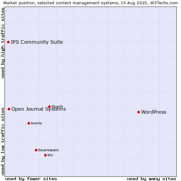 Market position of WordPress vs. Open Journal Systems vs. IPS Community Suite