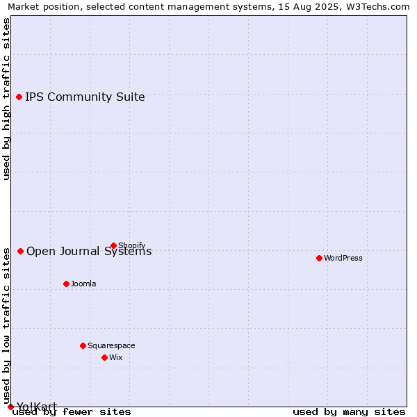 Market position of Open Journal Systems vs. IPS Community Suite vs. Yo!Kart