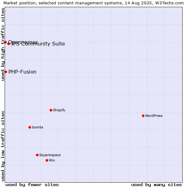 Market position of IPS Community Suite vs. PHP-Fusion vs. Opennemas
