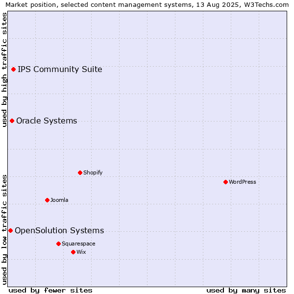 Market position of IPS Community Suite vs. Oracle Systems vs. OpenSolution Systems