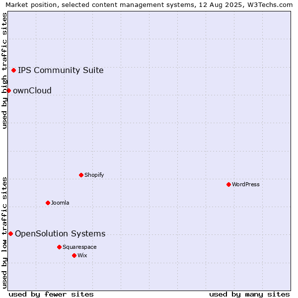 Market position of IPS Community Suite vs. OpenSolution Systems vs. ownCloud