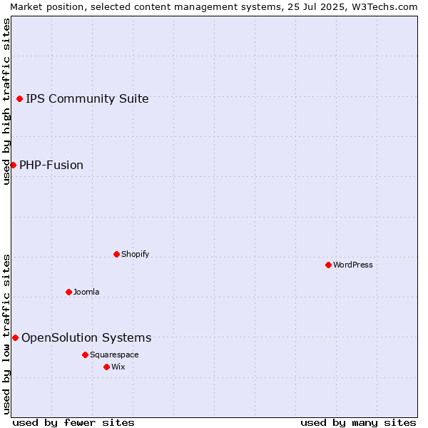 Market position of IPS Community Suite vs. OpenSolution Systems vs. PHP-Fusion