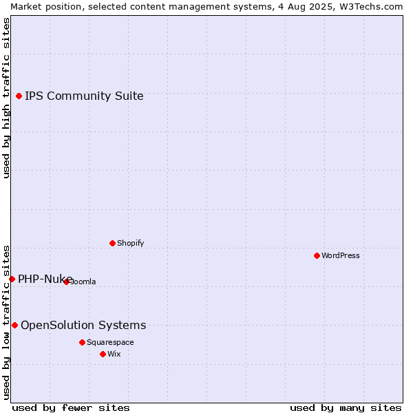 Market position of IPS Community Suite vs. OpenSolution Systems vs. PHP-Nuke