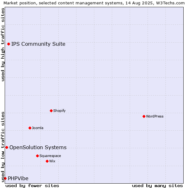 Market position of IPS Community Suite vs. OpenSolution Systems vs. PHPVibe