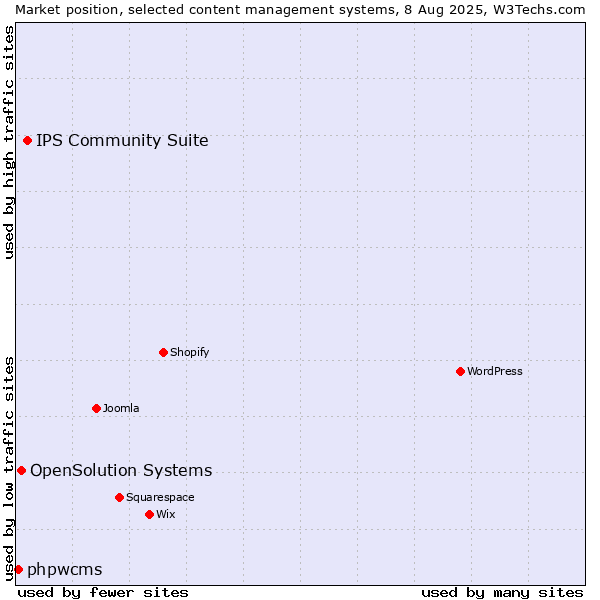Market position of IPS Community Suite vs. OpenSolution Systems vs. phpwcms