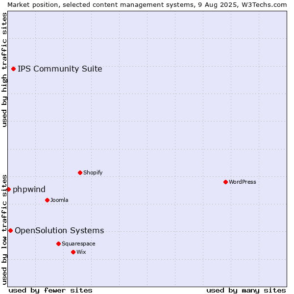 Market position of IPS Community Suite vs. OpenSolution Systems vs. phpwind