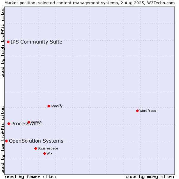 Market position of ProcessWire vs. IPS Community Suite vs. OpenSolution Systems
