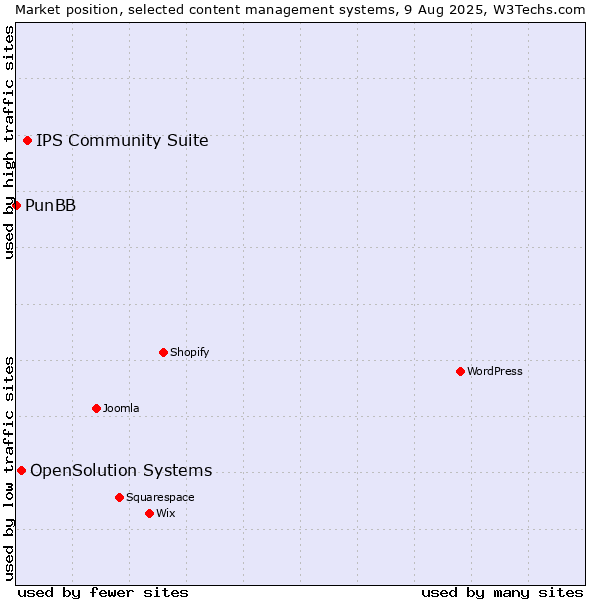 Market position of IPS Community Suite vs. OpenSolution Systems vs. PunBB