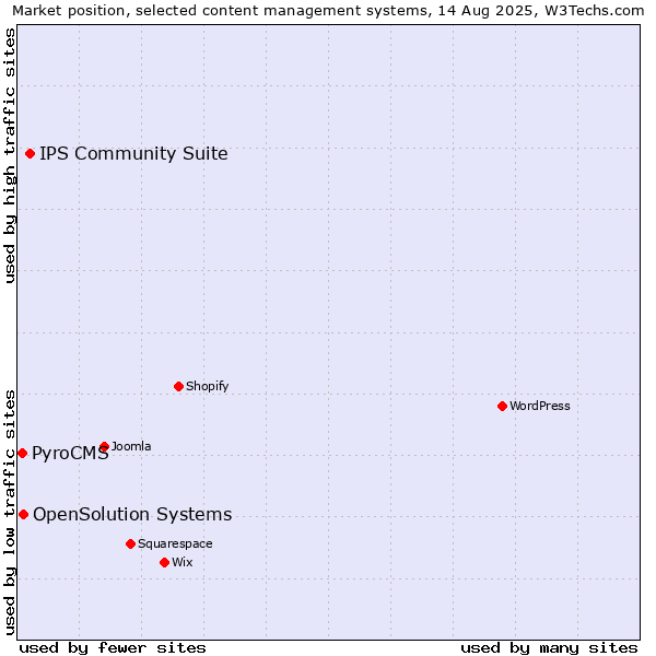 Market position of IPS Community Suite vs. OpenSolution Systems vs. PyroCMS