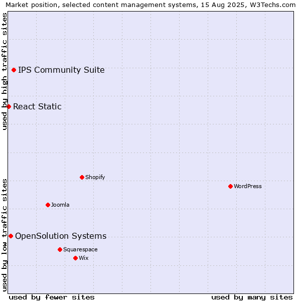 Market position of IPS Community Suite vs. OpenSolution Systems vs. React Static