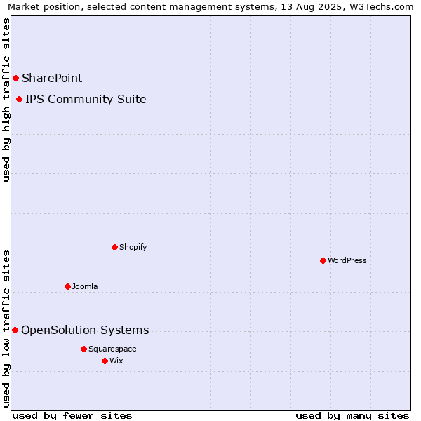 Market position of IPS Community Suite vs. SharePoint vs. OpenSolution Systems