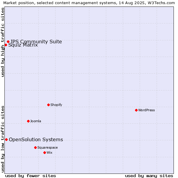 Market position of IPS Community Suite vs. OpenSolution Systems vs. Squiz Matrix